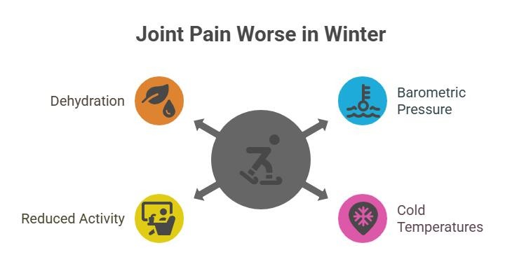 winter joint pain ilaj by DesiExpert.com